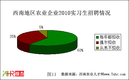 西南地區(qū)2010年農(nóng)業(yè)企業(yè)實習(xí)生招聘情況